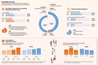 Mehr als ein Drittel aller Bürgerinnen und Bürger engagiert sich in einem Ehrenamt Sozialatlas Infografik: Die Zahl der Mitglieder und Mitarbeitenden von gemeinnützigen Organisationen steigt, auch das Spendenaufkommen wächst weiter