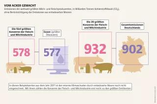 Landwirtschaftliche Konzerne, deren Geschäft auf Moorzerstörung basiert, verweigern oft einen transparenten Umgang mit Emissionszahlen Mooratlas Infografik: Emissionen der weltweit größten Milch- und Fleischproduzenten, in Milliarden Tonnen Kohlensto¦dioxid (CO»), ohne Berücksichtigung der Emissionen aus entwässerten Mooren