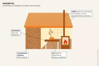Bislang wurden Produkte aus Paludikultur vor allem in Tiny Houses verbaut. Doch auch bei normalen Häusern sind sie nützlich Mooratlas Infografik: Verwendung von Paludikultur-Produkten beim Häuserbau