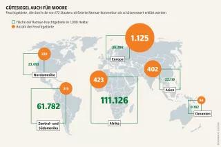 657 Moore mit einer Fläche von über 60 Millionen Hektar sind Ramsar-Gebiete. Das allein gewährt ihnen noch keinen Schutz, aber Aufmerksamkeit der Politik Mooratlas Infografik: Feuchtgebiete, die durch die von 172 Staaten ratifizierte Ramsar-Konvention als schützenswert erklärt werden