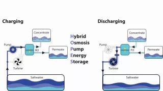 Grafik zeigt das Funktionsprinzip von HOPES (Hybrid Osmosis Pump Energy Storage): Um den Energiespeicher zu laden, wird Salzwasser mittels einer Membran aufgetrennt (Osmosespeicherung) und separat in der Höhe gespeichert (Pumpspeicherung). Zum Entladen werden die aufgetrennten Flüssigkeiten wieder zusammengeführt und der dabei entstehende Druck mithilfe einer Turbine in Strom gewandelt.