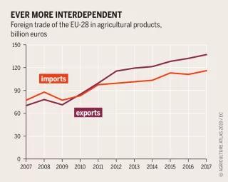 Ever more interdependent A Global Price Tag for Europe's Agrifood sector