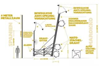 Der Zaun von Melilla: Schematische Darstellung der spanischen EU-Außengrenze