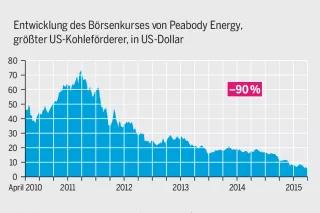 Grafik: Finanzkrise der Kohlebranche
