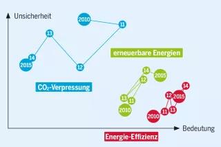 Ausschnitt aus der Grafik "Der Blick der Konservativen in die Zukunft"