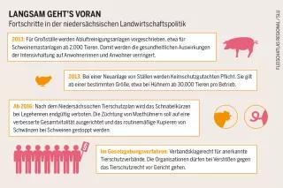 Fortschritte in der niedersächsischen Landwirtschaftsproduktion