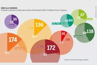 Aus dem Konzernatlas 2017: Fünf Agrarkonzerne beherrschen den Weltmarkt Infografik aus dem Konzernatlas 2017: Produktion und Exporte wichtiger Agrarrohstoffearroh