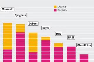 Aus dem Konzernatlas 2017: Monsanto und Co: Pestizide und Saatgut als Milliardengeschäft Infografik: Pestizide und Saatgut als Milliardengeschäft