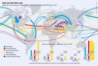 Infografik aus dem Konzernatlas 2017: Kali und Phosphat im internationalen Handel