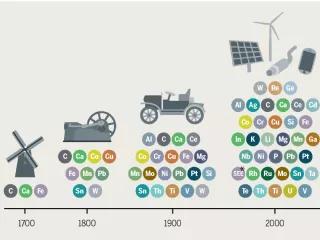 Aus dem Meeresatlas 2017: 300 Jahre – Technologie-Entwicklung und Metallverbrauch Infografik aus dem Meeresatlas 2017: 300 Jahre – Technologie-Entwicklung und Metallverbrauch