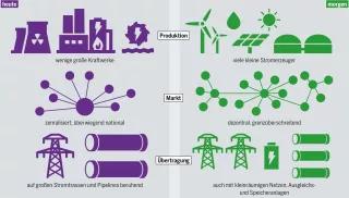 Elemente des durch die Digitalisierung beschleunigten Strukturwandels im Energiesektor