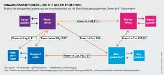 Umwandlungstechniken - Welche was erledigen soll Infografik zu Umwandlungstechniken