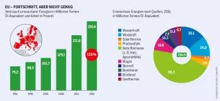 Erneuerbare Energien in der Europäischen Union