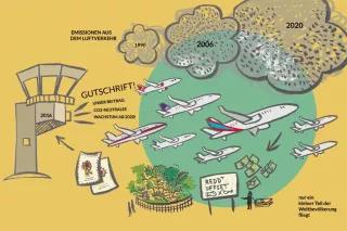 Infografik: Emissionsgutschriften Flugverkehr Infografik: Emissionsgutschriften der Internationalen Zivilluftfahrtorganisation (ICn
