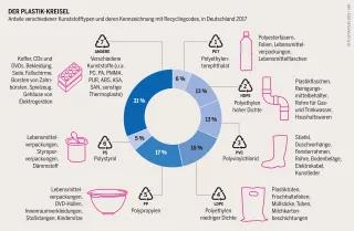 Plastikatlas - Infografik: Der Plastik-Kreisel Plastikatlas - Infografik: Anteile verschiedener Kunststofftypen in Deutschland 2017