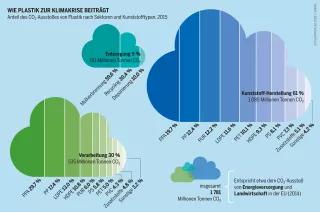 Plastikatlas - Infografik: Anteil des CO² - Ausstoßes von Plastik nach Sektoren und Kunststofftypen, 2015.