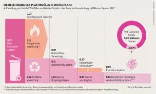 Plastikatlas - Infografik: Die Beseitigung des Plastikmülls in Deutschland Plastikatlas - Infografik: Aufbereitung von Kunststoffabfällen und Wieder-Einsatz in der Kunststoffverarbeitung, in Millionen Tonnen, 2017.