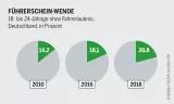 Umweltverbund: 18- bis 24-Jährige ohne Fahrerlaubnis, Deutschland, in Prozent  