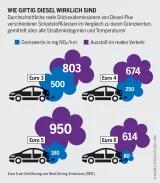 Dieselskandale: Wie giftig Diesel wirklich sind Dieselskandale: Durchschnittliche reale Stickoxidemissionen von Diesel-Pkw verschiedener Schadstoffklassen im Vergleich zu deren Grenzwerten, gemittelt über alle Straßenkategorien und Temperaturen.