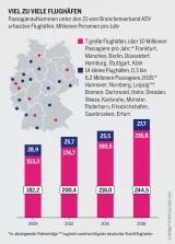 Tourismus: Viel zu viele Flughäfen Tourismus: Passagieraufkommen unter den 21 vom Branchenverband ADV erfassten Flughäfen, Millionen Personen pro Jahr.