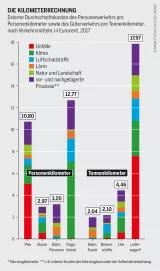 Kosten: Die Kilometerrechnung Kosten: Externe Durchschnittskosten des Personenverkehrs pro Personenkilometer sowie des Güterverkehrs pro Tonnenkilometer, nach Verkehrsmitteln, in Euro, 2017