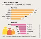 Global flows of junk