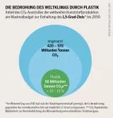 Grafik Plastikatlas: Die Bedrohung des Weltklimas durch Plastik