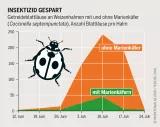 Grafik: Getreideblattläuse an Weizenhalmen mit und ohne Marienkäfer ( Coccinella septempunctata ), Anzahl Blattläuse pro Halm