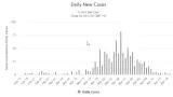Daily New Cases in Hong Kong SAR