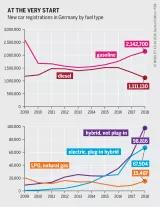 Graphic: New car registrations in Germany by fuel type