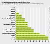 Geschäftsbereiche von Bündnis90/Die Grünen in den Ländern (Stand Juni 2020)