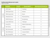 Koallitionskonstellationen der G-Länder (Juni 2020)
