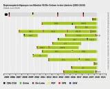 Regierungsbeteiligung Bündnis90/Die Grünen in den Ländern (2005-2020) Regierungsbeteiligung Bündnis90/Die Grünen in den Ländern (2005-2020)