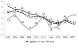Grafik 10: Anteil der geschlossenen manifesten Zustimmung zur Dimension "Verharmlosung des Nationalsozialismus" 2002-2020 (in %)