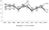 Grafik 11: Anteil der geschlossen manifesten Zustimmung zur Dimension  »Chauvinismus« 2002–2020 (in %)