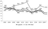 Grafik 12: Anteil der geschlossen manifest ausländerfeindlich Eingestellten  2002–2020 (in %) 