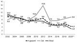 Grafik 13: Anteil an Befragten mit geschlossen rechtsextremem Weltbild 2002–2020 (in %)  9