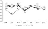 Grafik 14: Zustimmung zur »Demokratie als Idee« 2006–2020 (in %) 