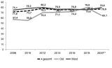 Grafik 15: Zustimmung zur »Demokratie, wie sie in der Verfassung festgelegt ist« 2006–2020 (in %) 