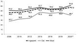 Grafik 16: Zustimmung zur »Demokratie, wie sie in der Bundesrepublik  Deutschland funktioniert« 2006–2020 (in %) 