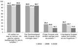 Grafik 17: Zustimmung zur Sozialen Dominanzorientierung 2002, 2006 und 2020 (in %) 