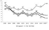 Grafik 7: Anteil der geschlossenen manifesten Zustimmung zur Dimension "Befürwortung einer rechtsautoritären Diktatur" 2002-2020 (in %)