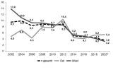 Grafik 8: Anteil der geschlossenen manifesten Zustimmung zur Dimension "Antisemitismus" 2002-2020 (in %)