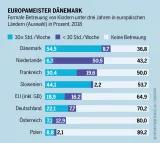 Infrastrukturatlas: Die Infografik bildet die formale Betreuung von Kindern unter drei Jahren in europäischen Ländern ab.