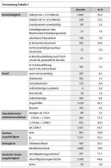 Soziodemografische Beschreibung der Stichprobe LAS 2020 (mit und ohne deutsche Staatsangehörigkeit, 14–91 Jahre)