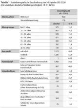 Soziodemografische Beschreibung der Stichprobe LAS 2020 (mit und ohne deutsche Staatsangehörigkeit, 14–91 Jahre) Tabelle 1- Soziodemografische Beschreibung der Stichprobe LAS 2020 (mit und ohne deutsche Staatsangehörigkeit, 14–91 Jahre)