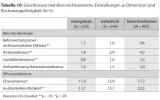 Tabelle 10: Geschlossen manifest-rechtsextreme Einstellungen je Dimension und Kirchenzugehörigkeit (in %)