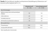 Tabelle 11: Geschlossen manifest-rechtsextreme Einstellungen je Dimension und Gewerkschaftsmitgliedschaft (in %)