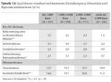 Tabelle 12: Geschlossen manifest-rechtsextreme Einstellungen je Dimension und Äquivalenzeinkommen (in %)