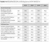 Tabelle 13: Muslimfeindschaft und Antiziganismus 2014–2020 (in %)